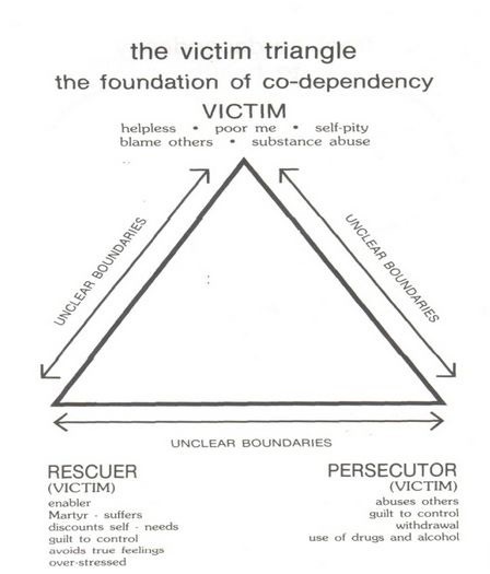 Getting out of your Drama Triangle